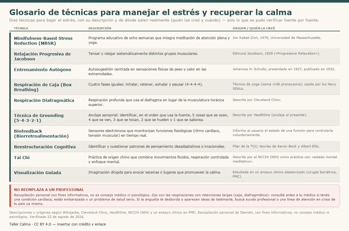Glosario visual de diez técnicas para manejar el estrés con su descripción y su origen (quién las creó y cuándo): MBSR, relajación progresiva de Jacobson, entrenamiento autógeno, respiración de caja (4-4-4-4), respiración diafragmática, grounding 5-4-3-2-1, biofeedback, reestructuración cognitiva, tai chi y visualización guiada; es material informativo, no consejo médico ni psicológico.